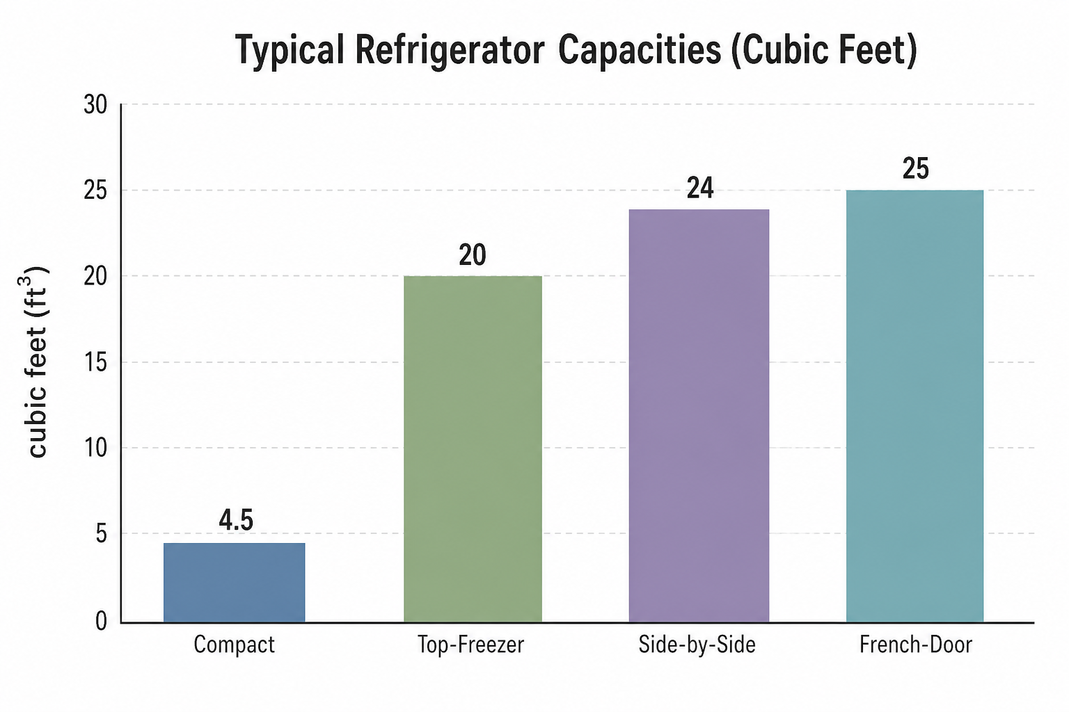 Bar chart comparing typical refrigerator capacities in cubic feet by style