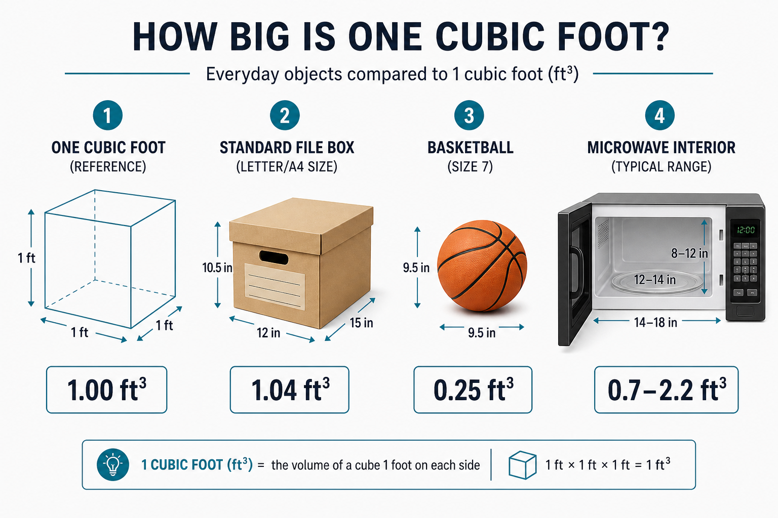 Everyday objects compared to the size of one cubic foot